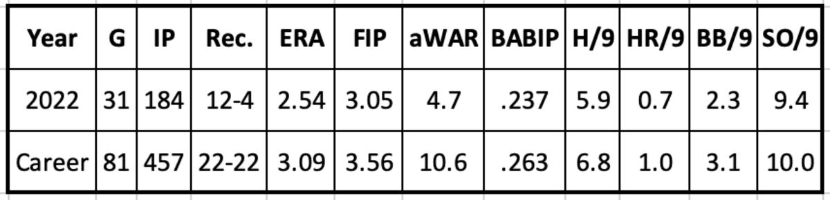 Zac Gallen 2022 and Career Stats